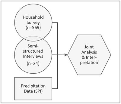 Exploring the relationship between droughts and rural-to-urban mobility—a mixed methods approach for Pune, India